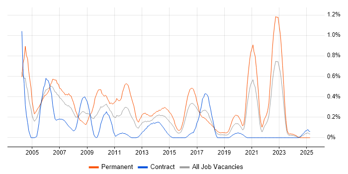 Job vacancy trend for Software Tester in Glasgow Job vacancy trend for Software Tester in Glasgow