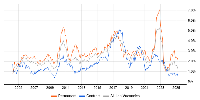 Job vacancy trend for Software Testing in Glasgow Job vacancy trend for Software Testing in Glasgow