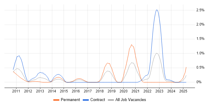 Job vacancy trend for Solace in Glasgow