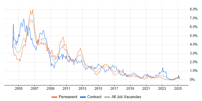 Job vacancy trend for Solaris in Glasgow Job vacancy trend for Solaris in Glasgow