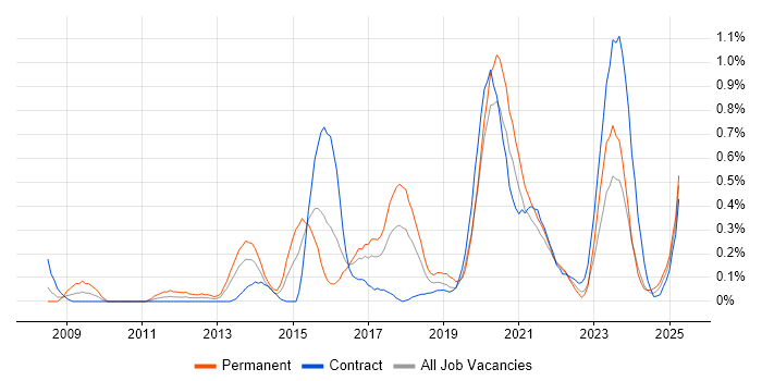 Job vacancy trend for SolarWinds in Glasgow