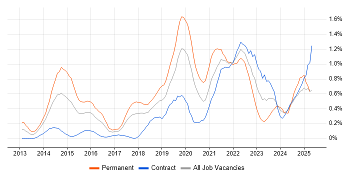 Job vacancy trend for SOLID in Glasgow