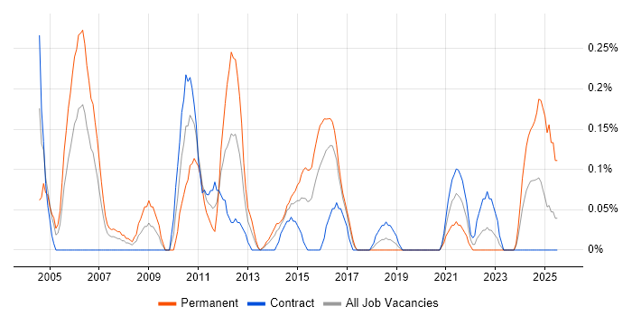 Job vacancy trend for Solutions Consultant in Glasgow Job vacancy trend for Solutions Consultant in Glasgow