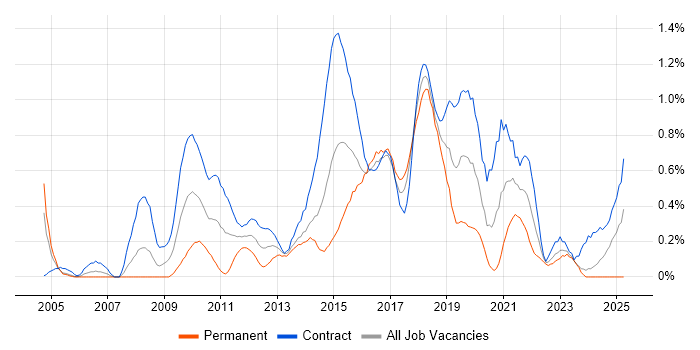 Job vacancy trend for Solutions Designer in Glasgow Job vacancy trend for Solutions Designer in Glasgow