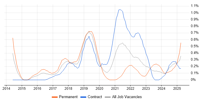 Job vacancy trend for SonarQube in Glasgow