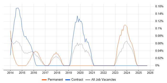 Sonata job vacancy trend in Glasgow