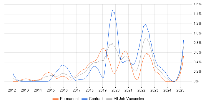 Job vacancy trend for Sonatype Nexus in Glasgow