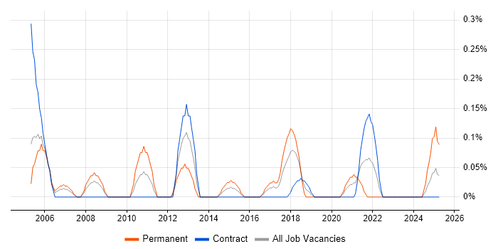 Job vacancy trend for SonicWALL in Glasgow