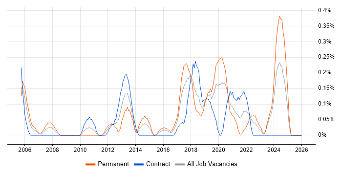 Sophos job vacancy trend in Glasgow