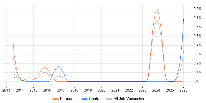 SPARQL job vacancy trend in Glasgow