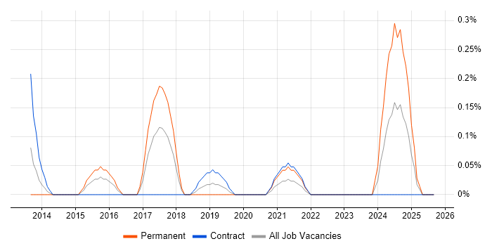 Sparx Enterprise Architect job vacancy trend in Glasgow Sparx Enterprise Architect job vacancy trend in Glasgow