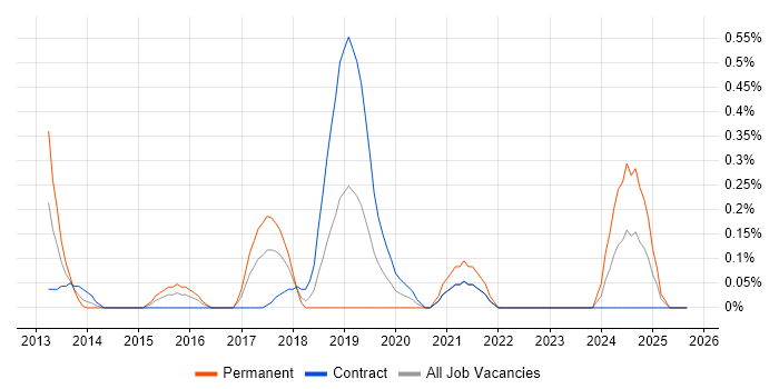Sparx job vacancy trend in Glasgow Sparx job vacancy trend in Glasgow
