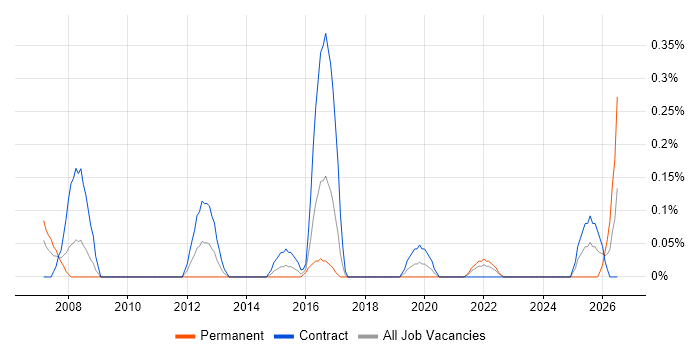 Spatial Data job vacancy trend in Glasgow