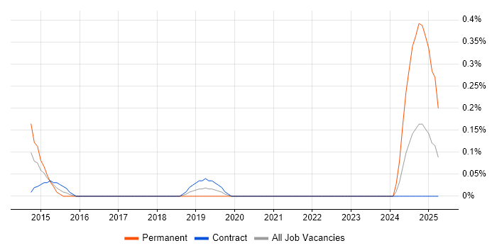 Job vacancy trend for Spend Analysis in Glasgow