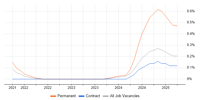 Job vacancy trend for Spinnaker in Glasgow