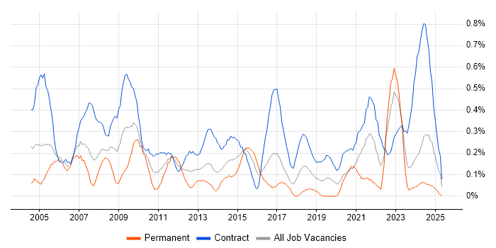 Job vacancy trend for Spreadsheet in Glasgow Job vacancy trend for Spreadsheet in Glasgow