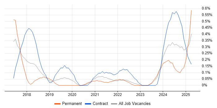 Job vacancy trend for Spring Cloud in Glasgow