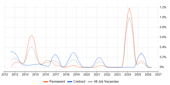 Spring Integration job vacancy trend in Glasgow