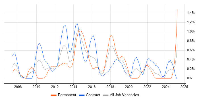 Job vacancy trend for Spring MVC in Glasgow