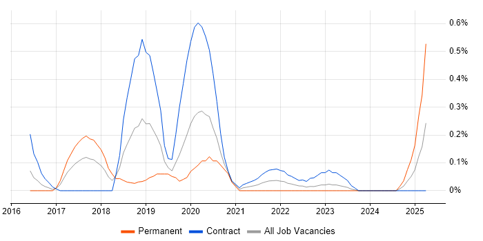 Job vacancy trend for Sprint Backlog in Glasgow
