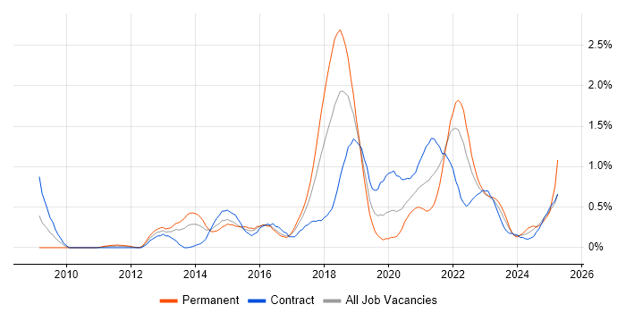 Job vacancy trend for Sprint Planning in Glasgow