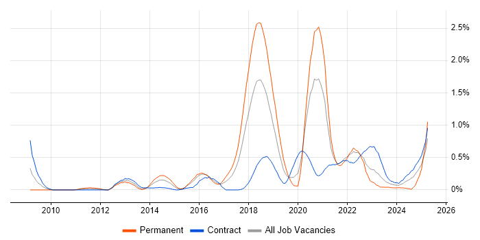Job vacancy trend for Sprint Retrospective in Glasgow