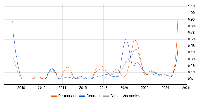 Job vacancy trend for Sprint Review in Glasgow