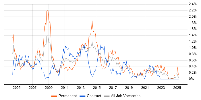 Job vacancy trend for SQL Analyst in Glasgow