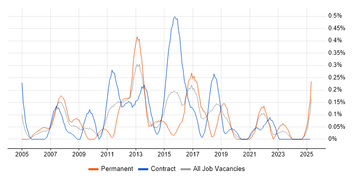 Job vacancy trend for SQL Data Analyst in Glasgow