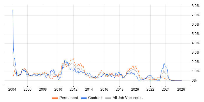 SQL DBA job vacancy trend in Glasgow