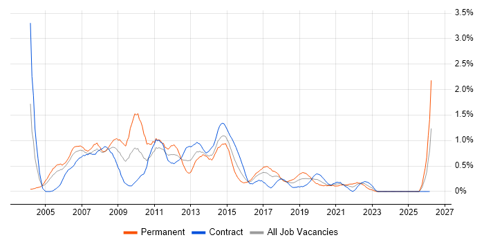 SQL Server Developer job vacancy trend in Glasgow