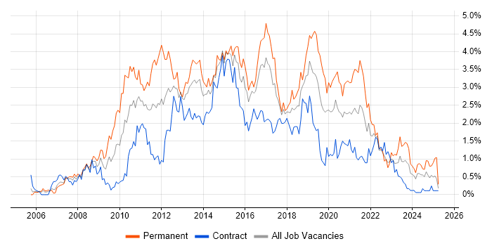 Job vacancy trend for SQL Server Integration Services in Glasgow Job vacancy trend for SQL Server Integration Services in Glasgow