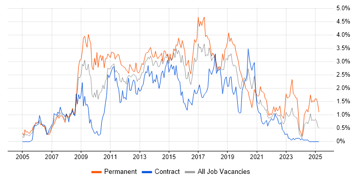 Job vacancy trend for SQL Server Reporting Services in Glasgow Job vacancy trend for SQL Server Reporting Services in Glasgow