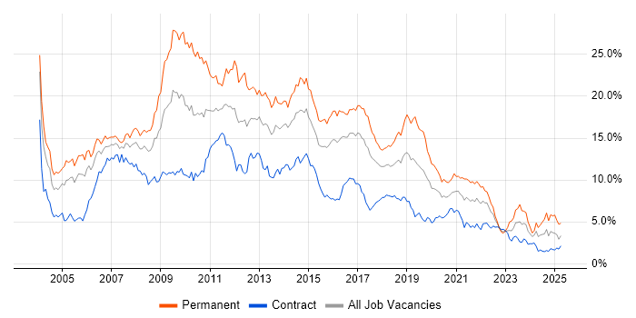 Job vacancy trend for SQL Server in Glasgow Job vacancy trend for SQL Server in Glasgow