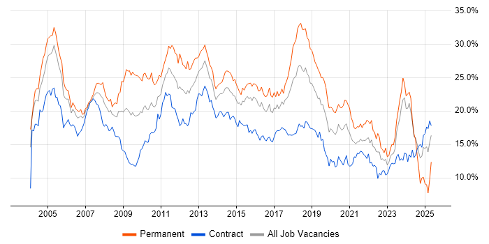 Job vacancy trend for SQL in Glasgow Job vacancy trend for SQL in Glasgow