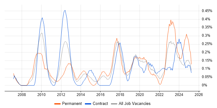 Job vacancy trend for Stakeholder and Relationship Management in Glasgow