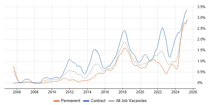 Job vacancy trend for Stakeholder Engagement in Glasgow