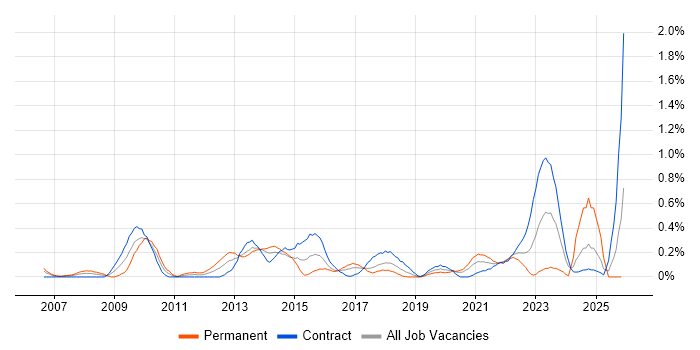 Stakeholder Identification job vacancy trend in Glasgow