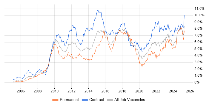 Job vacancy trend for Stakeholder Management in Glasgow Job vacancy trend for Stakeholder Management in Glasgow