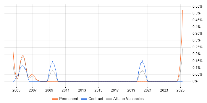Job vacancy trend for Statistician in Glasgow