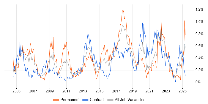 Job vacancy trend for Statistics in Glasgow Job vacancy trend for Statistics in Glasgow