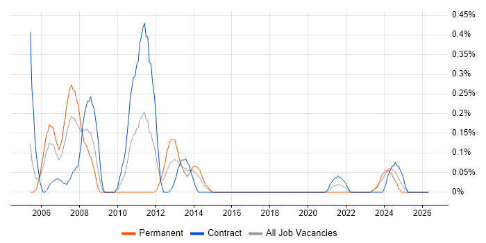 Storage Specialist job vacancy trend in Glasgow