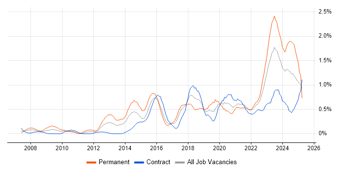 Job vacancy trend for Strategic Roadmap in Glasgow Job vacancy trend for Strategic Roadmap in Glasgow