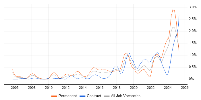 Job vacancy trend for Strategic Thinking in Glasgow Job vacancy trend for Strategic Thinking in Glasgow
