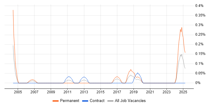 Job vacancy trend for Strategy Analyst in Glasgow