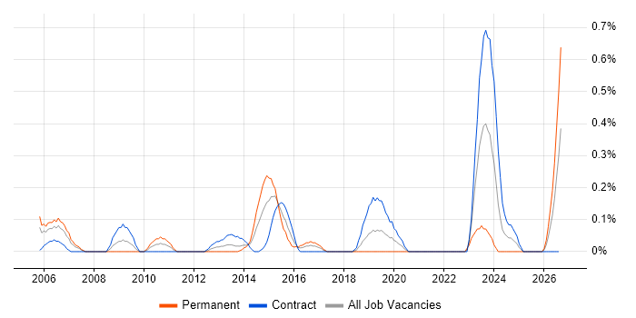Strategy Manager job vacancy trend in Glasgow