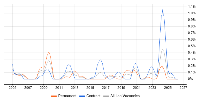 Stress Testing job vacancy trend in Glasgow