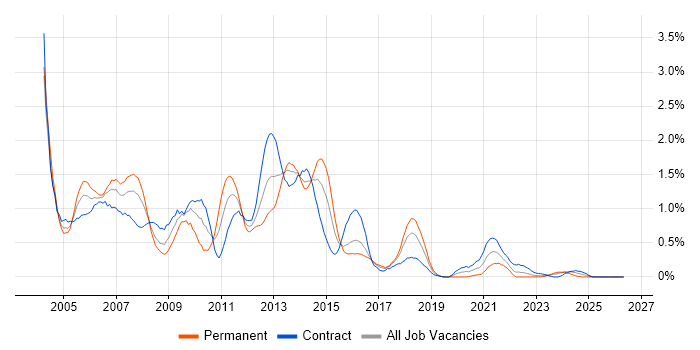 Struts job vacancy trend in Glasgow