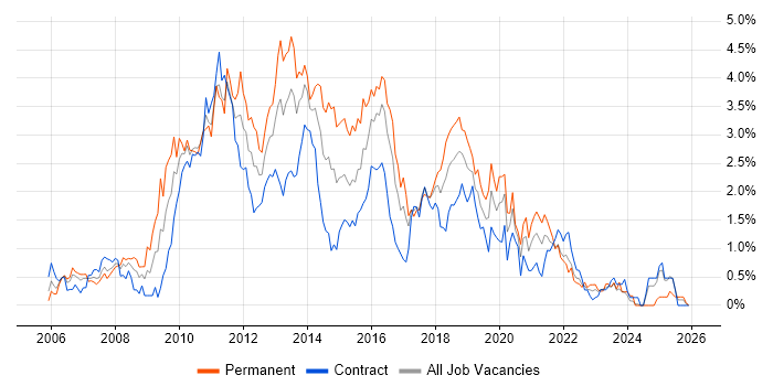 Subversion job vacancy trend in Glasgow