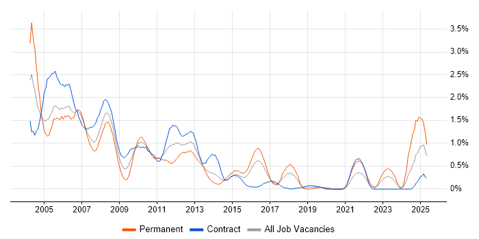 Job vacancy trend for Sun in Glasgow